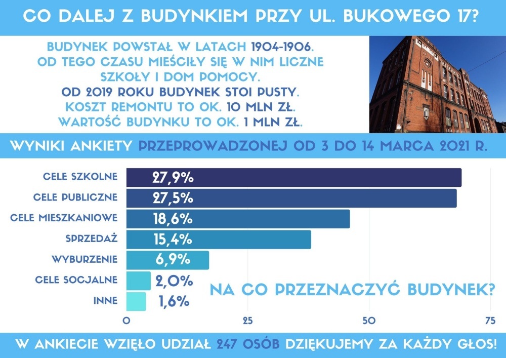 Ankieta w sprawie budynku szkoły w Lipinach