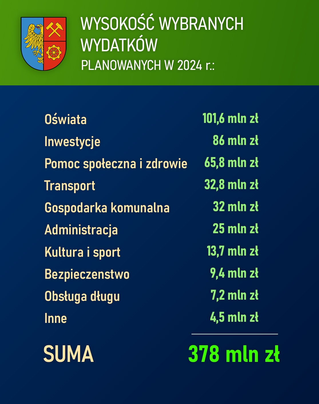 Budżet Świętochłowic na 2024 r 2