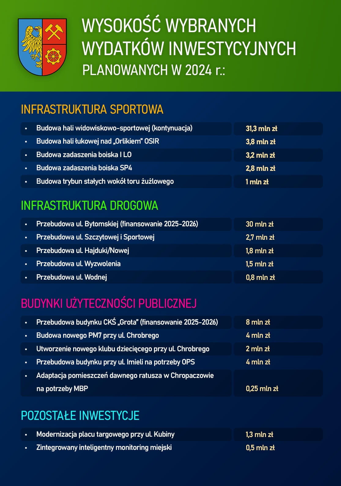 Budżet Świętochłowic na 2024 r 3