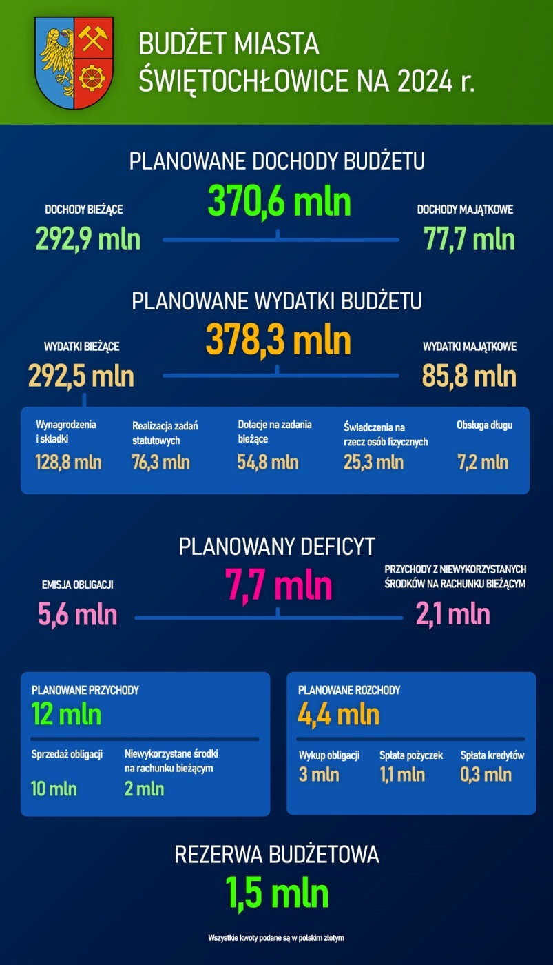 Budżet Świętochłowic na 2024 r 4