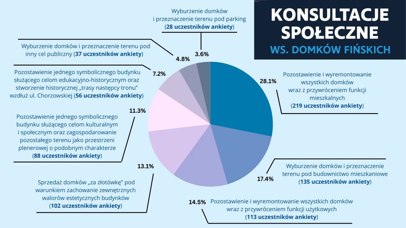 Wyniku konsultacji w sprawie domków fińskich