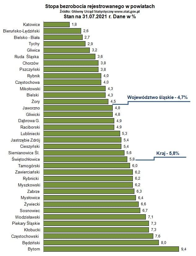 PUP Świętochłowice stopa bezrobocia 1